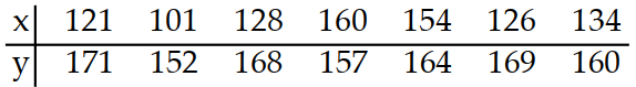 Use technology to compute r , the correlation coefficient. -Consider the data points with the following coordinates: