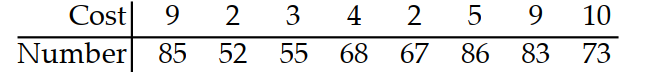 Use technology to compute r , the correlation coefficient. -The following are costs of advertising (in thousands of dollars) and the number of products sold (in thousands):