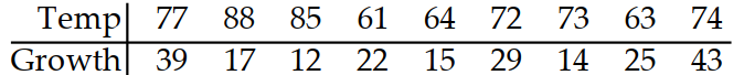 Use technology to compute r , the correlation coefficient. -The following are the temperatures on randomly chosen days and the amount a certain kind of plant grew (in millimeters):
