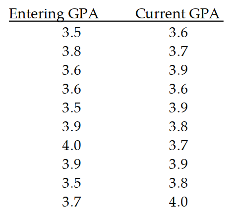 Solve the problem using your calculator. -Ten students in a graduate program were randomly selected. Their grade point averages (GPAs) when they entered the program were between 3.5 and 4.0. The following data were obtained regarding their GPAs on entering the program versus their current GPAs. Use linear regression to find a linear function that predicts a student's current GPA as a function of his or her entering GPA.
