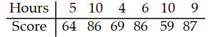 Solve the problem using your calculator. -The paired data below consist of the test scores of 6 randomly selected students and the number of hours they studied for the test. Use linear regression to find a linear function that predicts a student's score as a function of the number of hours he or she studied.