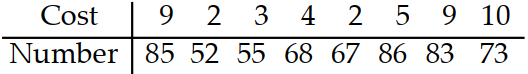 Solve the problem using your calculator. -The paired data below consist of the costs of advertising (in thousands of dollars) and the number of products sold (in thousands). Use linear regression to find a linear function that predicts the number of products sold as a function of the cost of advertising.