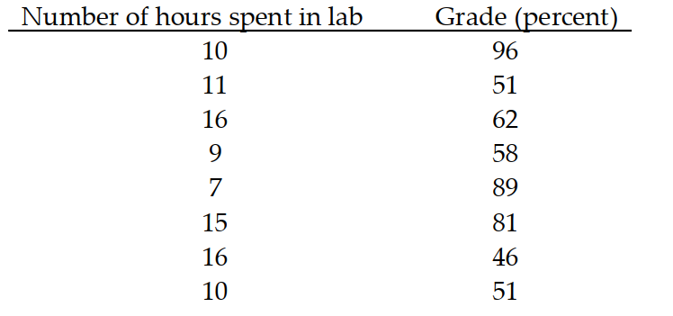 Solve the problem using your calculator. -A study was conducted to compare the average time spent in the lab each week versus course grade for computer students. The results are recorded in the table below. Use linear regression to find a linear function that predicts a student's course grade as a function of the number of hours spent in lab.