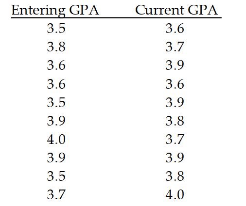  Solve the problem. -Ten students in a graduate program were randomly selected. Their grade point averages (GPAs) when they entered the program were between 3.5 and 4.0. The following data were obtained regarding their GPAs on entering the program versus their current GPAs. By using linear regression, the following equation is obtained:  y=3.67+0.0313 x  where  x  is entering GPA and  y  is current GPA. Use this equation to predict current GPA of a student whose entering GPA is 3.6.   