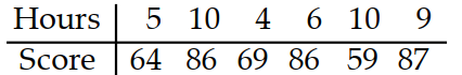 Solve the problem. -The paired data below consist of the test scores of 6 randomly selected students and the number of hours they studied for the test. By using linear regression, the following equation is obtained: y=67.3+1.07 x where x is number of hours studied and y is score on the test. Use this equation to predict the score on the test of a student who studies 14 hours.