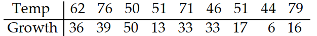 Solve the problem. -The paired data below consist of the temperatures on randomly chosen days and the amount a certain kind of plant grew (in millimeters). By using linear regression, the following equation is obtained: \mathrm{y}=14.6+0.211 \mathrm{x} where \mathrm{x} is temperature and \mathrm{y} is growth in millimeters. Use this equation to predict the growth of a plant if the temperature is 79 .