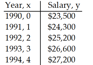 Solve the problem. -The information in the chart gives the salary of a person for the stated years. Model the data with a linear equation using the points (1,24,300) and (3,26,600) .