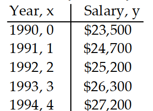 Solve the problem. -The information in the chart below gives the salary of a person for the stated years. Model the data with a linear equation using the points (1,24,700) and (3,26,300) . Then use this equation to predict the salary for the year 2002 .