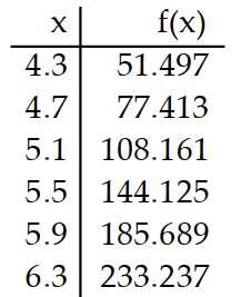 <strong>Use a graphing calculator to construct a table of values for the given function. -Use a graphing calculator to display a table showing the (approximate) values of the function f(x)=x^{3}-5 x^{2}-5 x at 4.3,4.7,5.1,5.5,5.9,6.3 .</strong> A) B) C) D)