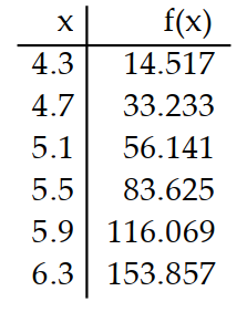 <strong>Use a graphing calculator to construct a table of values for the given function. -Use a graphing calculator to display a table showing the (approximate) values of the function f(x)=x^{3}-5 x^{2}-5 x at 4.3,4.7,5.1,5.5,5.9,6.3 .</strong> A) B) C) D)