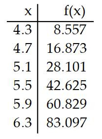 <strong>Use a graphing calculator to construct a table of values for the given function. -Use a graphing calculator to display a table showing the (approximate) values of the function f(x)=x^{3}-5 x^{2}-5 x at 4.3,4.7,5.1,5.5,5.9,6.3 .</strong> A) B) C) D)