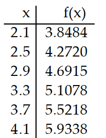 <strong>Use a graphing calculator to construct a table of values for the given function. -Use a graphing calculator to display a table showing the (approximate) values of the function f(x)=\sqrt{x^{2}+4 x-2} at 2.1, 2.5, 2.9, 3.3, 3.7, 4.1.</strong> A) B) C) D)