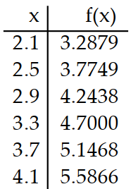 <strong>Use a graphing calculator to construct a table of values for the given function. -Use a graphing calculator to display a table showing the (approximate) values of the function f(x)=\sqrt{x^{2}+4 x-2} at 2.1, 2.5, 2.9, 3.3, 3.7, 4.1.</strong> A) B) C) D)