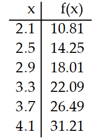 <strong>Use a graphing calculator to construct a table of values for the given function. -Use a graphing calculator to display a table showing the (approximate) values of the function f(x)=\sqrt{x^{2}+4 x-2} at 2.1, 2.5, 2.9, 3.3, 3.7, 4.1.</strong> A) B) C) D)