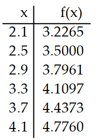 <strong>Use a graphing calculator to construct a table of values for the given function. -Use a graphing calculator to display a table showing the (approximate) values of the function f(x)=\sqrt{x^{2}+4 x-2} at 2.1, 2.5, 2.9, 3.3, 3.7, 4.1.</strong> A) B) C) D)
