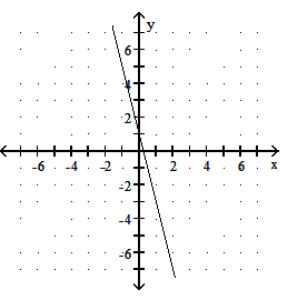 <strong>Graph the linear function. - f(x)=-4 x+1 </strong> A) B)