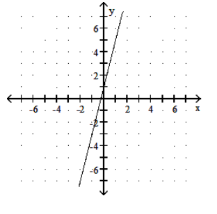 <strong>Graph the linear function. - f(x)=-4 x+1 </strong> A) B)