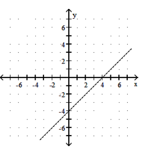 <strong>Graph the linear function. - g(x)=x-4 </strong> A) B)