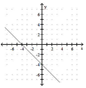 <strong>Graph the linear function. - g(x)=x-4 </strong> A) B)