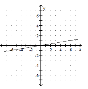 <strong>Graph the linear function. - h(x)=6 x </strong> A) B)