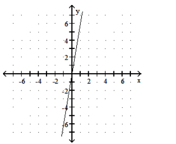 <strong>Graph the linear function. - h(x)=6 x </strong> A) B)