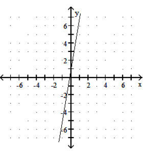 <strong>Graph the linear function. - f(x)=\frac{1}{6} x+1 </strong> A) B)
