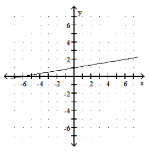 <strong>Graph the linear function. - f(x)=\frac{1}{6} x+1 </strong> A) B)