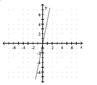 <strong>Graph the linear function. - f(x)=\frac{1}{5} x </strong> A) B)