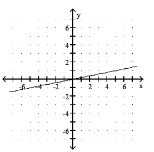 <strong>Graph the linear function. - f(x)=\frac{1}{5} x </strong> A) B)