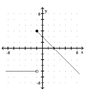 <strong>Graph the piecewise linear function. - f(x)= \begin{cases}-4, & x \geq 1 \\ x+2, & x<1\end{cases} </strong> A) B) C) D)
