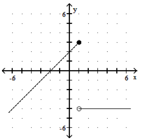 <strong>Graph the piecewise linear function. - f(x)= \begin{cases}-4, & x \geq 1 \\ x+2, & x<1\end{cases} </strong> A) B) C) D)