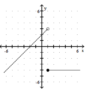 <strong>Graph the piecewise linear function. - f(x)= \begin{cases}-4, & x \geq 1 \\ x+2, & x<1\end{cases} </strong> A) B) C) D)