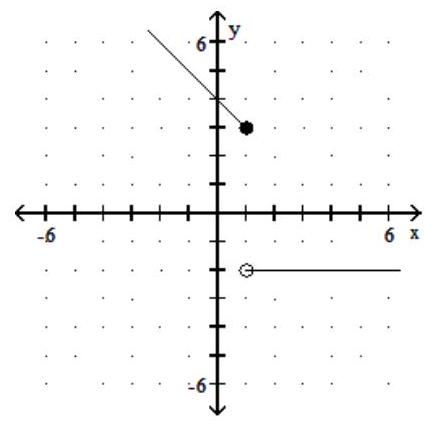 <strong>Graph the piecewise linear function. - f(x)=\left\{\begin{array}{lr}-2, & x \geq 1 \\ -x+4, & x<1\end{array}\right. </strong> A) B) C) D)