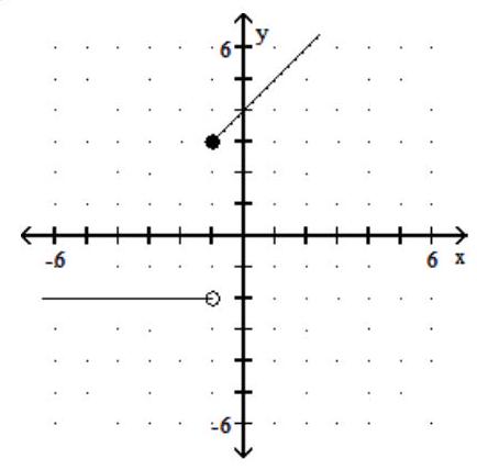 <strong>Graph the piecewise linear function. - f(x)=\left\{\begin{array}{lr}-2, & x \geq 1 \\ -x+4, & x<1\end{array}\right. </strong> A) B) C) D)