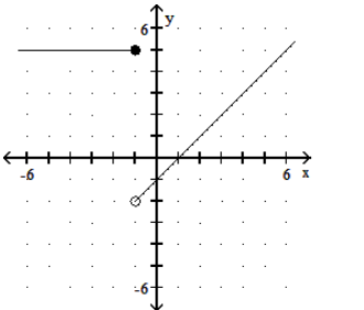 <strong>Graph the piecewise linear function. - f(x)= \begin{cases}5, & x \geq 1 \\ -1-x, & x<1\end{cases} </strong> A) B) C) D)