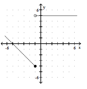 <strong>Graph the piecewise linear function. - f(x)= \begin{cases}x-4, & x>0 \\ 5, & x \leq 0\end{cases} </strong> A) B) C) D)