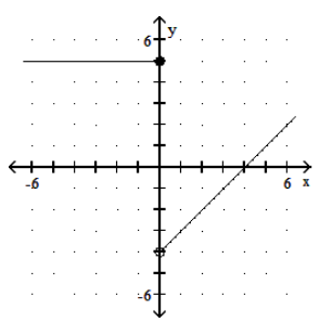 <strong>Graph the piecewise linear function. - f(x)= \begin{cases}x-4, & x>0 \\ 5, & x \leq 0\end{cases} </strong> A) B) C) D)