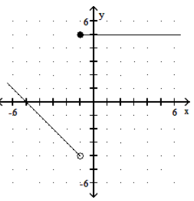 <strong>Graph the piecewise linear function. - f(x)= \begin{cases}x-4, & x>0 \\ 5, & x \leq 0\end{cases} </strong> A) B) C) D)