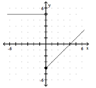 <strong>Graph the piecewise linear function. - f(x)= \begin{cases}x-4, & x>0 \\ 5, & x \leq 0\end{cases} </strong> A) B) C) D)