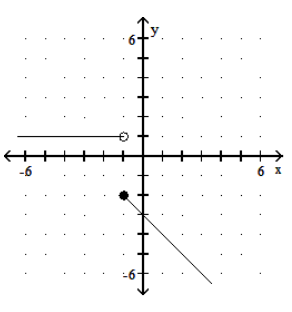 <strong>Graph the piecewise linear function. - f(x)= \begin{cases}1, & x \geq-1 \\ x-3, & x<-1\end{cases} </strong> A) B) C) D)