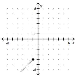 <strong>Graph the piecewise linear function. - f(x)= \begin{cases}1, & x \geq-1 \\ x-3, & x<-1\end{cases} </strong> A) B) C) D)