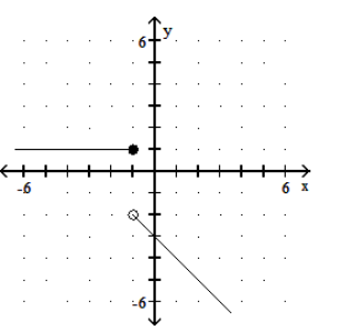 <strong>Graph the piecewise linear function. - f(x)= \begin{cases}1, & x \geq-1 \\ x-3, & x<-1\end{cases} </strong> A) B) C) D)