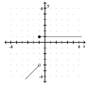 <strong>Graph the piecewise linear function. - f(x)= \begin{cases}1, & x \geq-1 \\ x-3, & x<-1\end{cases} </strong> A) B) C) D)