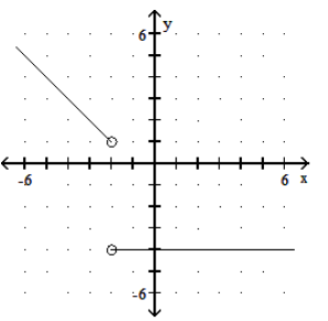 <strong>Graph the piecewise linear function. - f(x)= \begin{cases}x-1, & x>2 \\ -4, & x<2\end{cases} </strong> A) B) C) D)