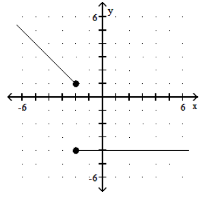 <strong>Graph the piecewise linear function. - f(x)= \begin{cases}x-1, & x>2 \\ -4, & x<2\end{cases} </strong> A) B) C) D)