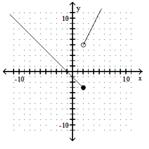 <strong>Graph the piecewise linear function. - f(x)= \begin{cases}-1-x, & x \leq 2 \\ 1-2 x, & x>2\end{cases} </strong> A) B) C) D)