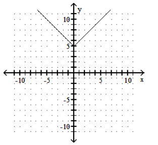 <strong>Graph the function. - f(x)=|x+5| </strong> A) B) C) D)