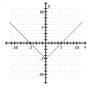 <strong>Graph the function. - f(x)=|x+5| </strong> A) B) C) D)