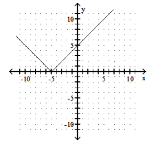 <strong>Graph the function. - f(x)=|x+5| </strong> A) B) C) D)