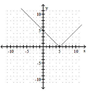 <strong>Graph the function. - f(x)=|x+5| </strong> A) B) C) D)